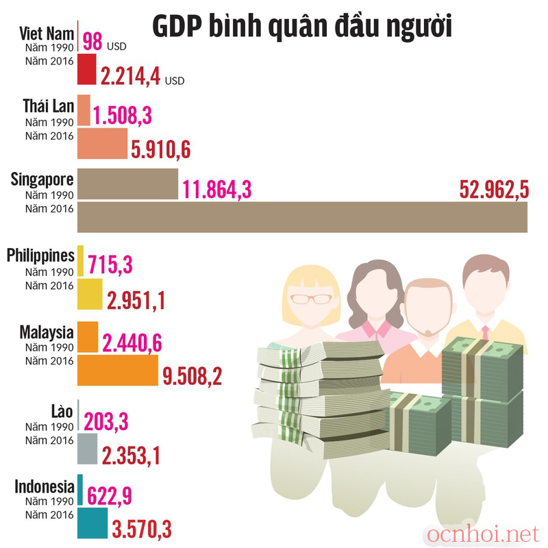 GDP bình quân đầu người việt nam